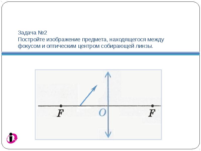 Постройте изображение предмета АВ, даваемое линзой с фокусным расстоянием  F, для случаев 1 —4 (рис. 420). Охарактеризуйте каждое изображение - Универ  soloBY